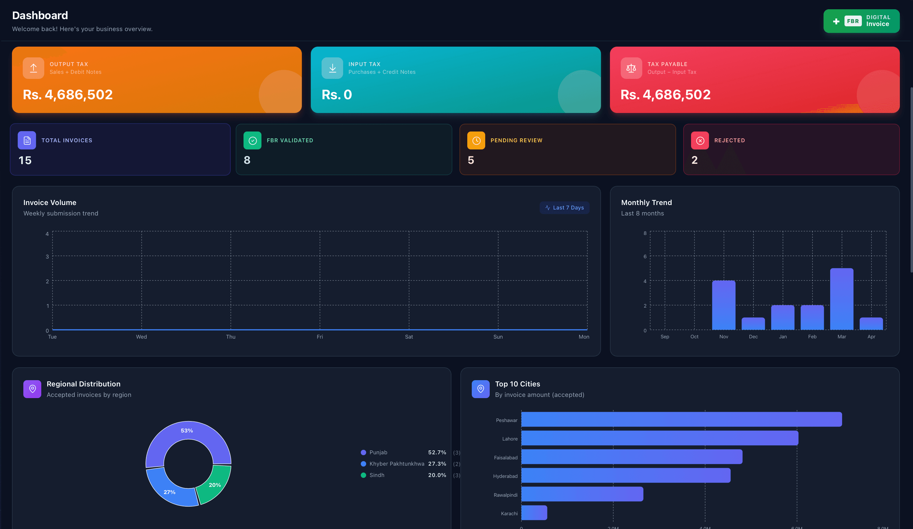 Riyazee Dashboard — real-time analytics, invoice status, and compliance overview